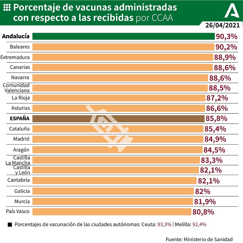 Impfungen in Andalusien