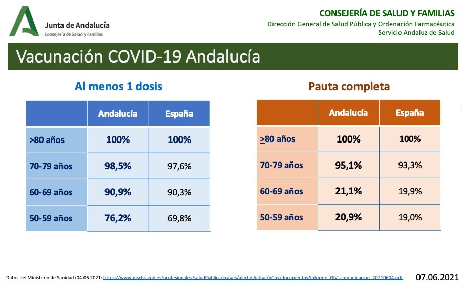 Impfplan Andalusien