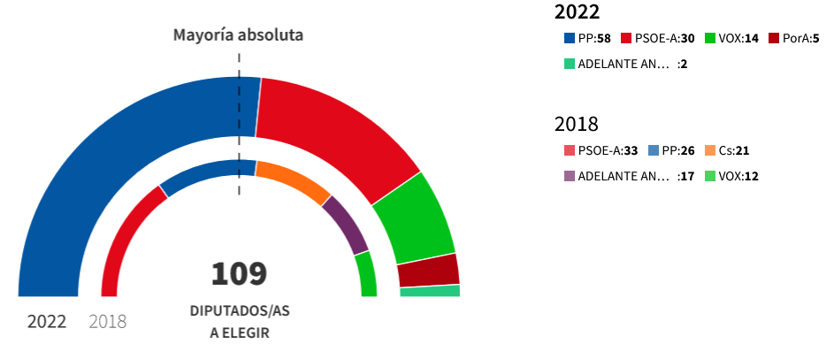Wahlen in Andalusien aktuell