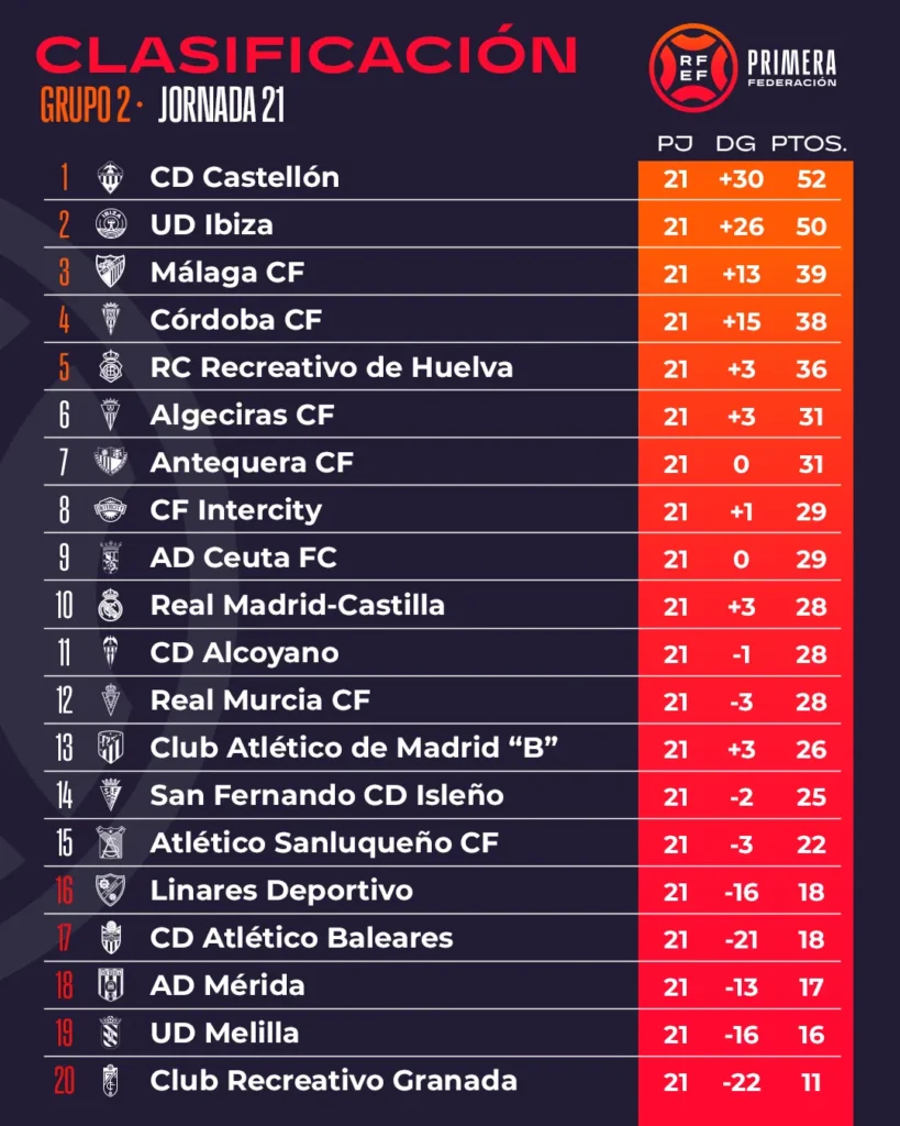 Recreativo Granada - FC Málaga 0:2 | Primera Federación