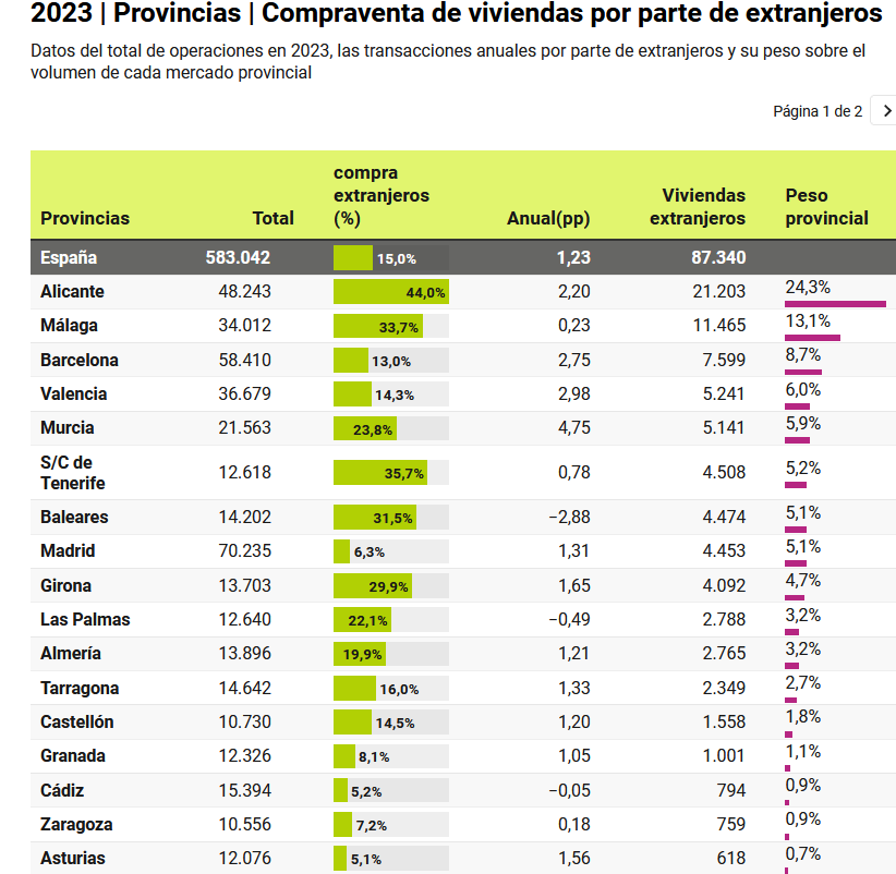 Immobilienkäufe von Ausländern in Spanien