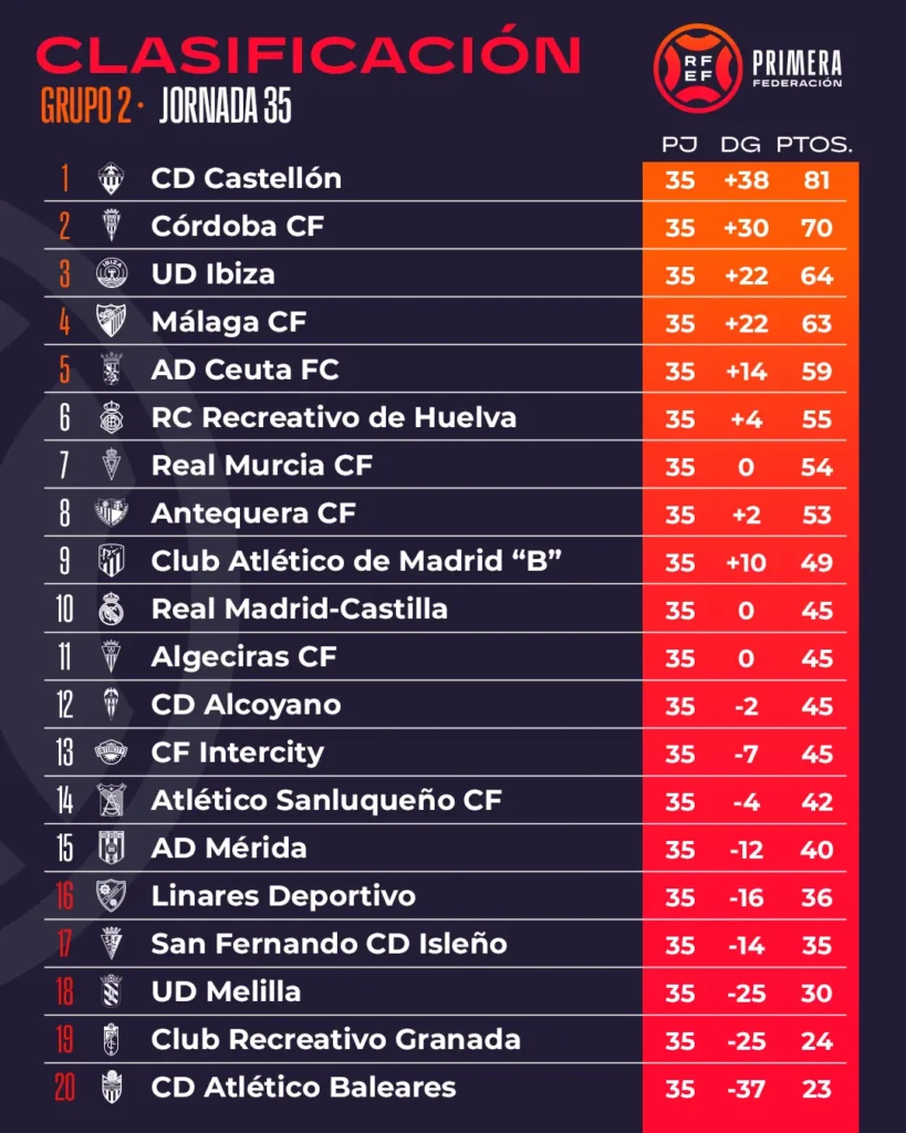 FC Málaga - AD Mérida 1:1 | Primera Federación Spanien