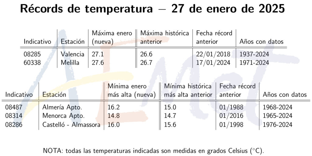 Rekordtemperatur in Valencia