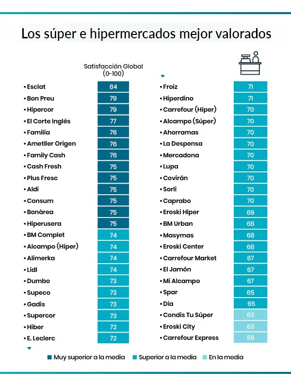 Spanien Supermarkt Ranking