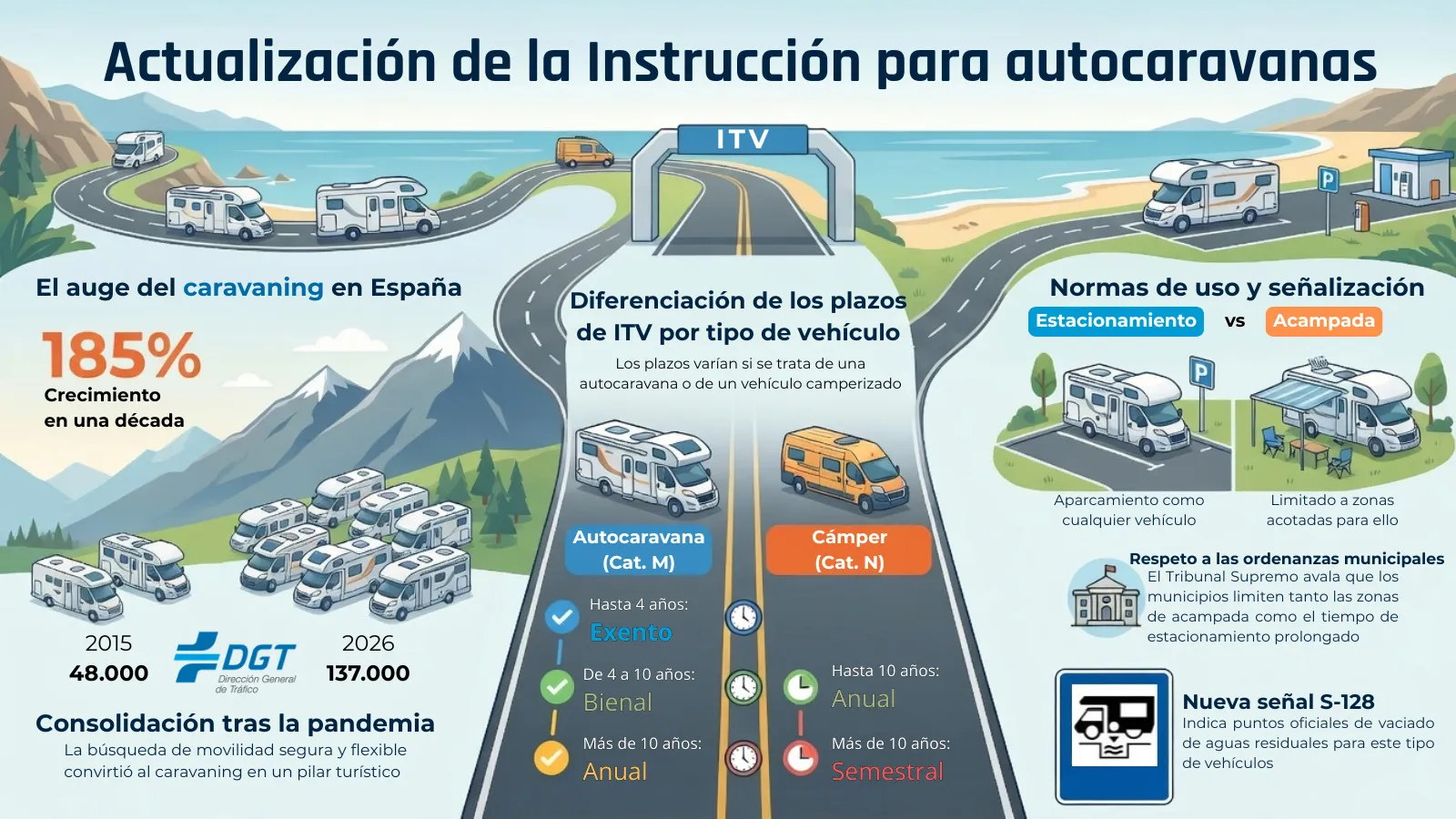 Wohnmobil Spanien Regeln 2026